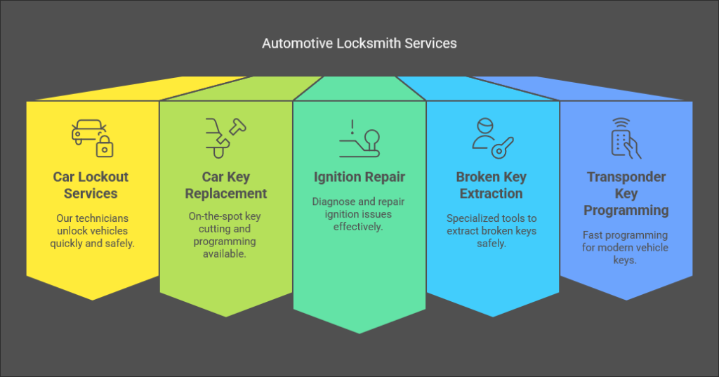 Automotive Locksmith Services