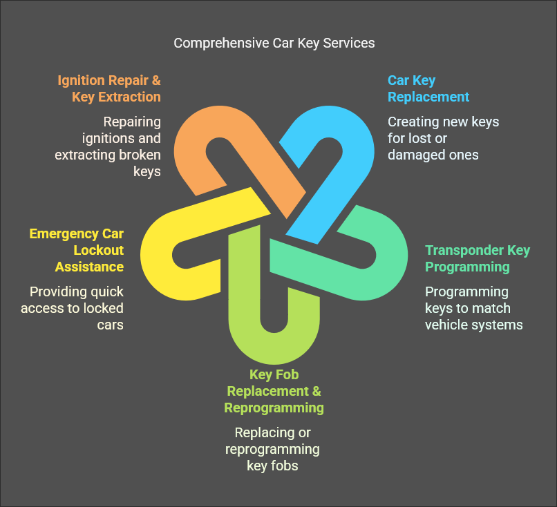 Comprehensive Car Key Services